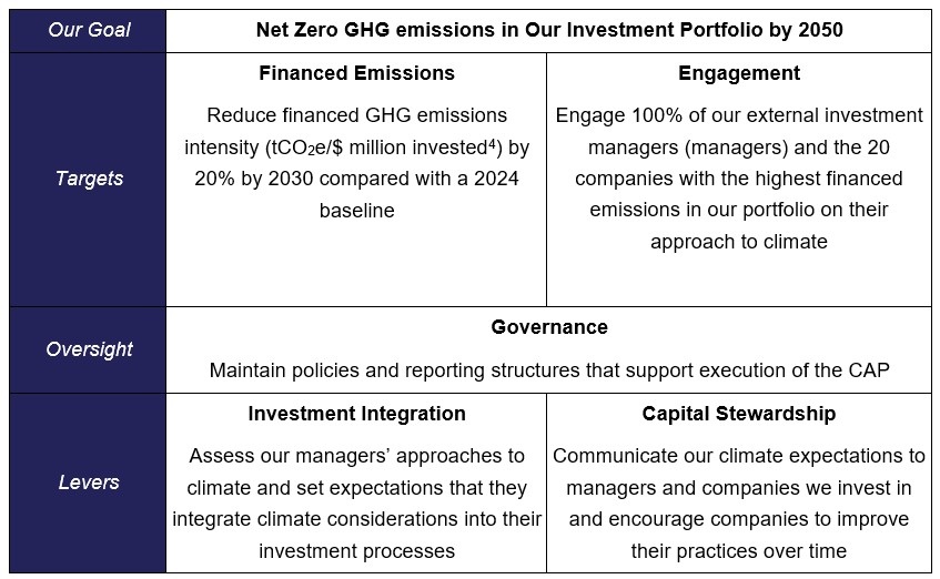 CAP Net Zero